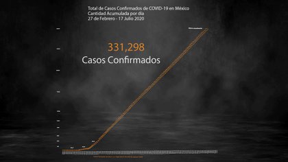 Este viernes, México alcanzó las 38,310 muertes por coronavirus (Fotografía: Steve Allen)