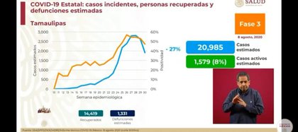 Tamaulipas tiene una positividad de infecciones del -27% (Foto: SSa)