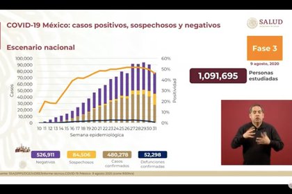 El panorama general de la epidemia de COVID-19 en México al domingo 9 de agosto de 2020 (Foto: SSa)