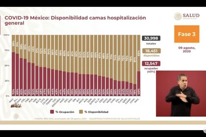 Esta es la disponibilidad de camas de hospital general en México a partir del domingo 9 de agosto de 2020 (Foto: SSa)