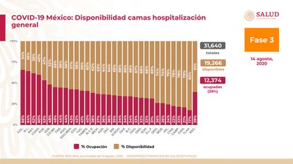 Tlaxcala solo tiene el 17% de las camas de cuidados generales ocupadas (Foto: SSA)