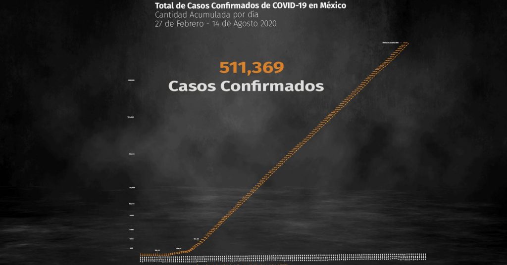 Coronavirus en México: supera las 55.000 muertes y llega a 511.369 contagios